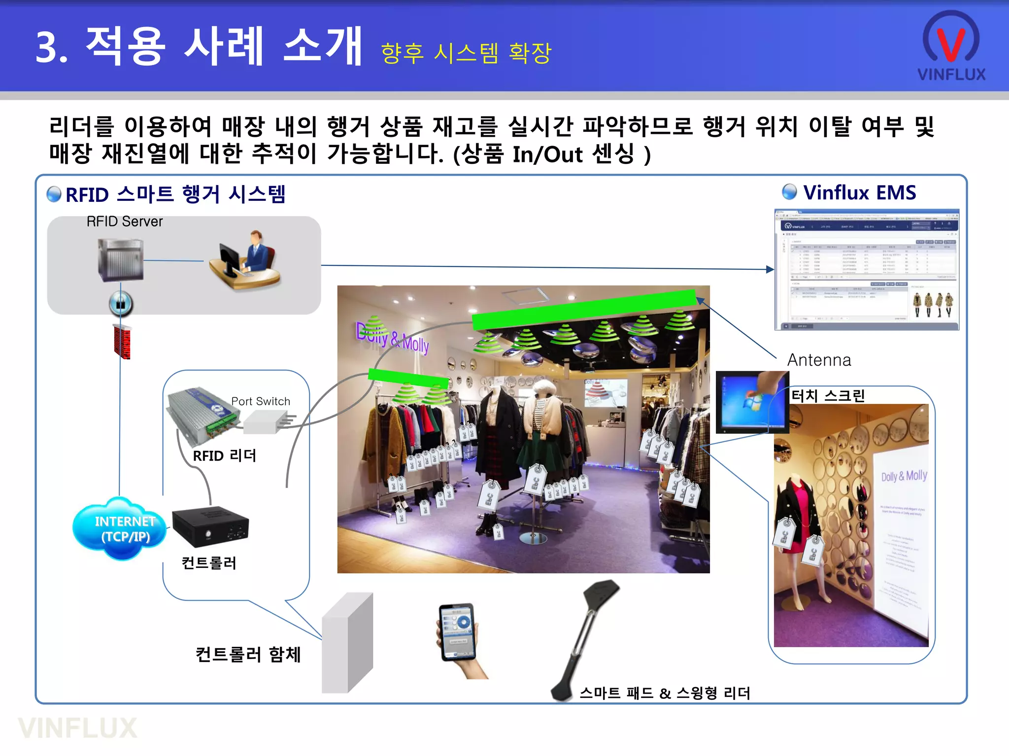 VINFLUX
RFID 스마트 행거 시스템
컨트롤러 함체
RFID 리더
INTERNET
(TCP/IP)
RFID Server
Port Switch
Antenna
터치 스크린
컨트롤러
스마트 패드 & 스윙형 리더
3. 적용 사례 소개 향후 시스템 확장
Vinflux EMS
리더를 이용하여 매장 내의 행거 상품 재고를 실시간 파악하므로 행거 위치 이탈 여부 및
매장 재진열에 대한 추적이 가능합니다. (상품 In/Out 센싱 )
 