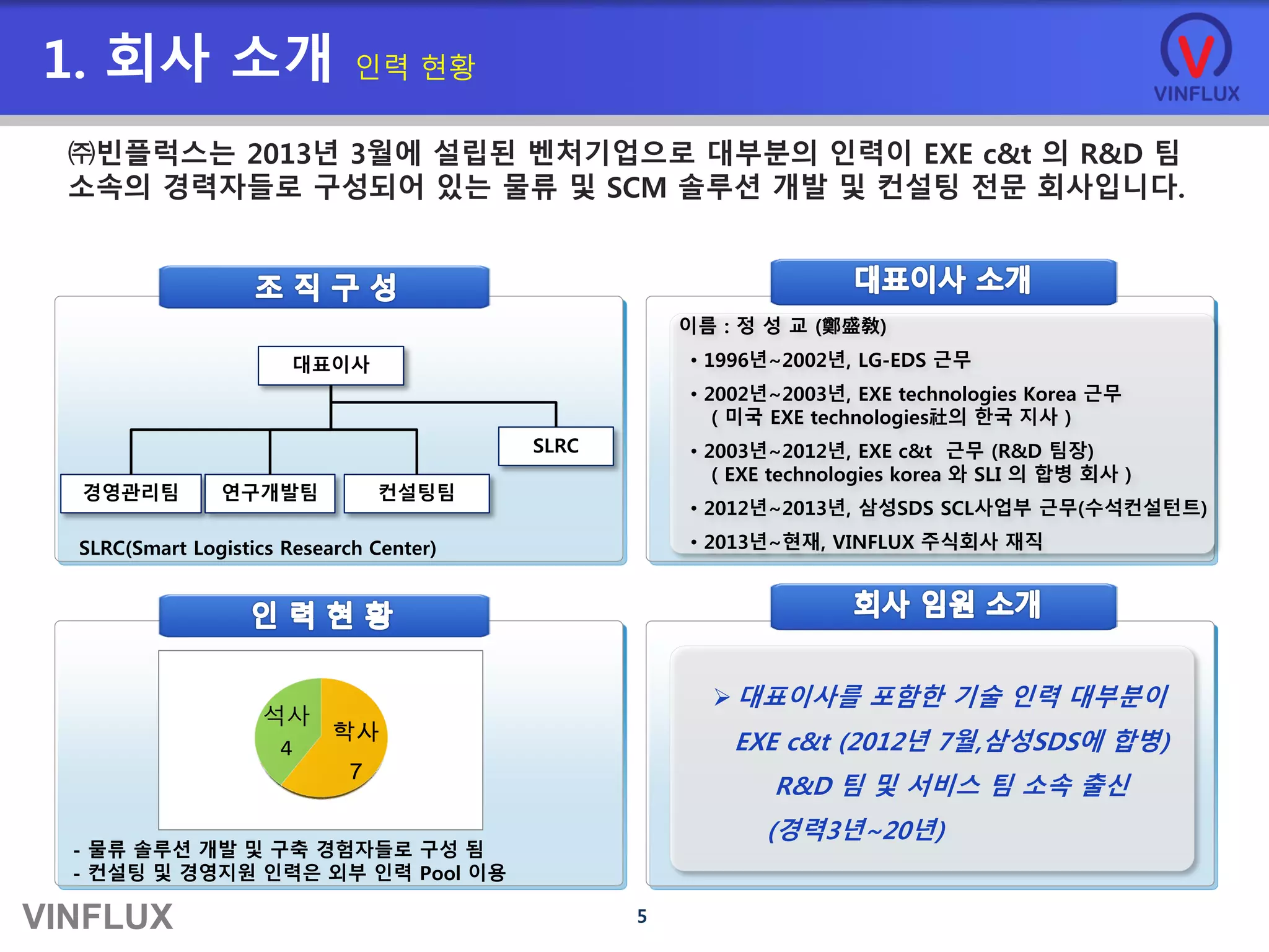 VINFLUX 5
㈜빈플럭스는 2013년 3월에 설립된 벤처기업으로 대부분의 인력이 EXE c&t 의 R&D 팀
소속의 경력자들로 구성되어 있는 물류 및 SCM 솔루션 개발 및 컨설팅 전문 회사입니다.
- 물류 솔루션 개발 및 구축 경험자들로 구성 됨
- 컨설팅 및 경영지원 인력은 외부 인력 Pool 이용
대표이사
경영관리팀 연구개발팀 컨설팅팀
SLRC
SLRC(Smart Logistics Research Center)
1. 회사 소개 인력 현황
이름 : 정 성 교 (鄭盛敎)
• 1996년~2002년, LG-EDS 근무
• 2002년~2003년, EXE technologies Korea 근무
( 미국 EXE technologies社의 한국 지사 )
• 2003년~2012년, EXE c&t 근무 (R&D 팀장)
( EXE technologies korea 와 SLI 의 합병 회사 )
• 2012년~2013년, 삼성SDS SCL사업부 근무(수석컨설턴트)
• 2013년~현재, VINFLUX 주식회사 재직
 대표이사를 포함한 기술 인력 대부분이
EXE c&t (2012년 7월,삼성SDS에 합병)
R&D 팀 및 서비스 팀 소속 출신
(경력3년~20년)
학사
7
석사
4
 