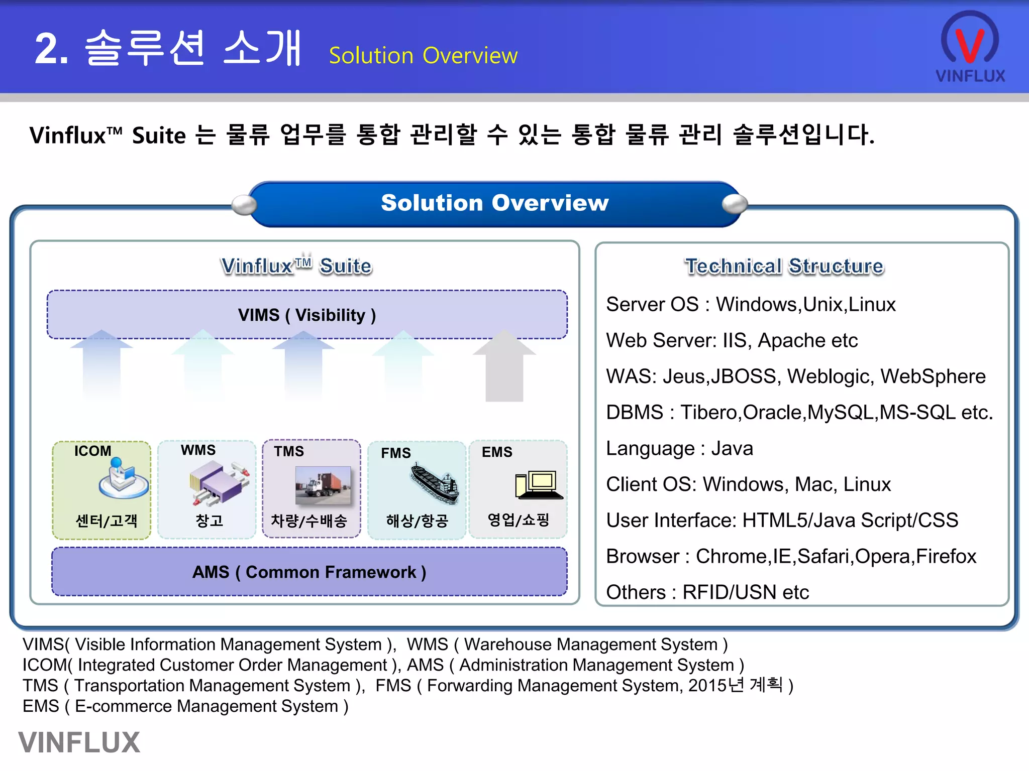 VINFLUX
2. 솔루션 소개 Solution Overview
Vinflux™ Suite 는 물류 업무를 통합 관리할 수 있는 통합 물류 관리 솔루션입니다.
Solution Overview
WMS
창고
VIMS ( Visibility )
ICOM
센터/고객
TMS
차량/수배송
AMS ( Common Framework )
FMS
해상/항공
VIMS( Visible Information Management System ), WMS ( Warehouse Management System )
ICOM( Integrated Customer Order Management ), AMS ( Administration Management System )
TMS ( Transportation Management System ), FMS ( Forwarding Management System, 2015년 계획 )
EMS ( E-commerce Management System )
Server OS : Windows,Unix,Linux
Web Server: IIS, Apache etc
WAS: Jeus,JBOSS, Weblogic, WebSphere
DBMS : Tibero,Oracle,MySQL,MS-SQL etc.
Language : Java
Client OS: Windows, Mac, Linux
User Interface: HTML5/Java Script/CSS
Browser : Chrome,IE,Safari,Opera,Firefox
Others : RFID/USN etc
EMS
영업/쇼핑
 