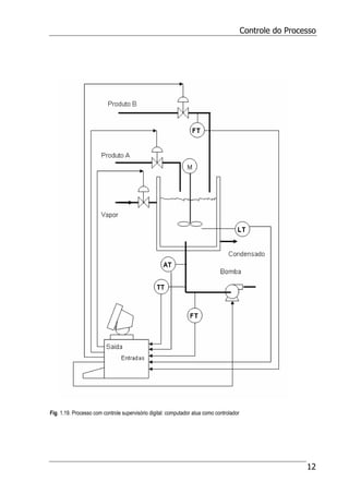 Controle do Processo
12
Fig. 1.19. Processo com controle supervisório digital: computador atua como controlador
 