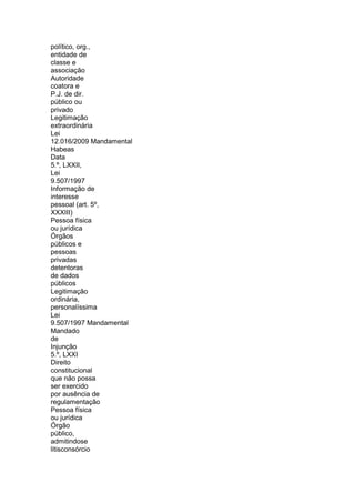 político, org.,
entidade de
classe e
associação
Autoridade
coatora e
P.J. de dir.
público ou
privado
Legitimação
extraordinária
Lei
12.016/2009 Mandamental
Habeas
Data
5.º, LXXII,
Lei
9.507/1997
Informação de
interesse
pessoal (art. 5º,
XXXIII)
Pessoa física
ou jurídica
Órgãos
públicos e
pessoas
privadas
detentoras
de dados
públicos
Legitimação
ordinária,
personalíssima
Lei
9.507/1997 Mandamental
Mandado
de
Injunção
5.º, LXXI
Direito
constitucional
que não possa
ser exercido
por ausência de
regulamentação
Pessoa física
ou jurídica
Órgão
público,
admitindose
litisconsórcio
 
