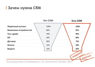Зачем нужна CRM
По результатам исследования J.D. Automotive October 2013
100%
80%
70%
50%
40%
15%
12%
100%
95%
90%
80%
73%
30%
28%
Первичный контакт
Выявление потребностей
Тест драйв
КП
Договор
Оплата
Выдача
 
