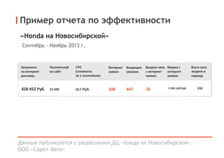 Пример отчета по эффективности
Данные публикуются с разрешения ДЦ «Хонда на Новосибирской»,
ООО «Сарет-Авто»
«Honda на Новосибирской»
Сентябрь - Ноябрь 2013 г.
Всего авто
выдано в
период:
150
Затрачено
на интернет
рекламу:
428 452 Руб.
Выдано автВходящих
звонков
о
с интернет
заявок:
16447
Интернет
заявок
108
Маржа с
интернет
заявок:
1 939 140 Руб.
Посетителей
на сайт:
21 695 19,7 Руб.
 