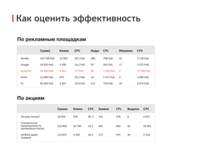 Как оценить эффективность
По акциям
По рекламным площадкам
229 700 Руб
54 820 Руб.
15 000 Руб.
85 000 Руб.
35 000 Руб.
11 405
3 390
675
4 387
9 561
20,1 Руб.
16,2 Руб.
.
22,2 Руб.
19,4 Руб.
3,7 Руб
Сумма Клики
288
97
14
112
26
Лиды
798 Руб.
565 Руб.
1 071 Руб.
759 Руб.
1 346 Руб.
32
17
3
19
2
Машины
7 178 Руб.
3 225 Руб.
5 000 Руб.
4 474 Руб.
17 500 Руб.
39 500
532 894
970
36 740
40, 7
14,5
Сумма Клики
142
592
Заявки
278
900
8
26
Выдачи
112 837 4 250 26,5 227 497 34
4 937
20 495
3 318
 
