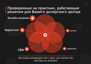 Проверенные на практике, работающие
решения для Вашего дилерского центра
Мы можем развернуть все с нуля, или только то,
чего Вам не хватает.
Онлайн витрина
Inspection
Маркетинг Survey
CRM
 
