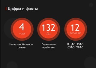 Цифры и факты
На автомобильном
рынке
4года
132ДЦ регионов
12
Подключено
и работают
В ЦФО, ЮФО,
СЗФО, УРФО
 