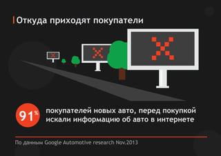 Откуда приходят покупатели
покупателей новых авто, перед покупкой
искали информацию об авто в интернете
По данным Google Automotive research Nov.2013
 