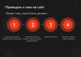 Приводим к нам на сайт
Попав к нам, посетитель должен:
Уделить внимание
(просмотреть страницу)
Заинтересоваться
(понять выгоду нашего
предложения)
Захотеть купить Оставить заявку,
либо позвонить
1 2 3 4
 