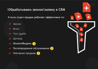 Обрабатываем звонокзаявку в CRM
И если отдел продаж работает эффективно то:
Звонок
Визит
Тест-драйв
Договор
Оплата/Выдача
Послепродажное обслуживание
Повторная продажа
 