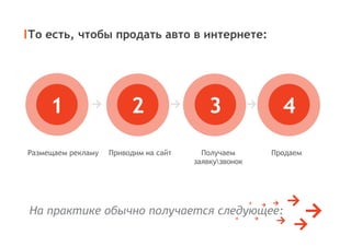 То есть, чтобы продать авто в интернете:
На практике обычно получается следующее:
Размещаем рекламу Приводим на сайт Получаем
заявкузвонок
Продаем
1 2 3 4
 