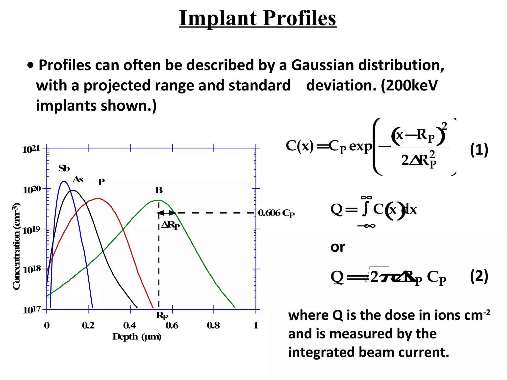 Implant Profiles
• Profiles can often be described by a Gaussian distribution,
with a projected range and standard deviation. (200keV
implants shown.)
C(x) =CP exp −
x−RP( )
2
2∆RP
2








1021
1020
1017
1019
1018
Concentration(cm-3)
0 0.2 0.4 0.6 0.8 1
Depth (µm)
Sb
As P
B
0.606CP
∆RP
RP
Q = C x()
−∞
∞
∫ dx
Q =2π∆RP CP
(1)
(2)
or
where Q is the dose in ions cm-2
and is measured by the
integrated beam current.
 