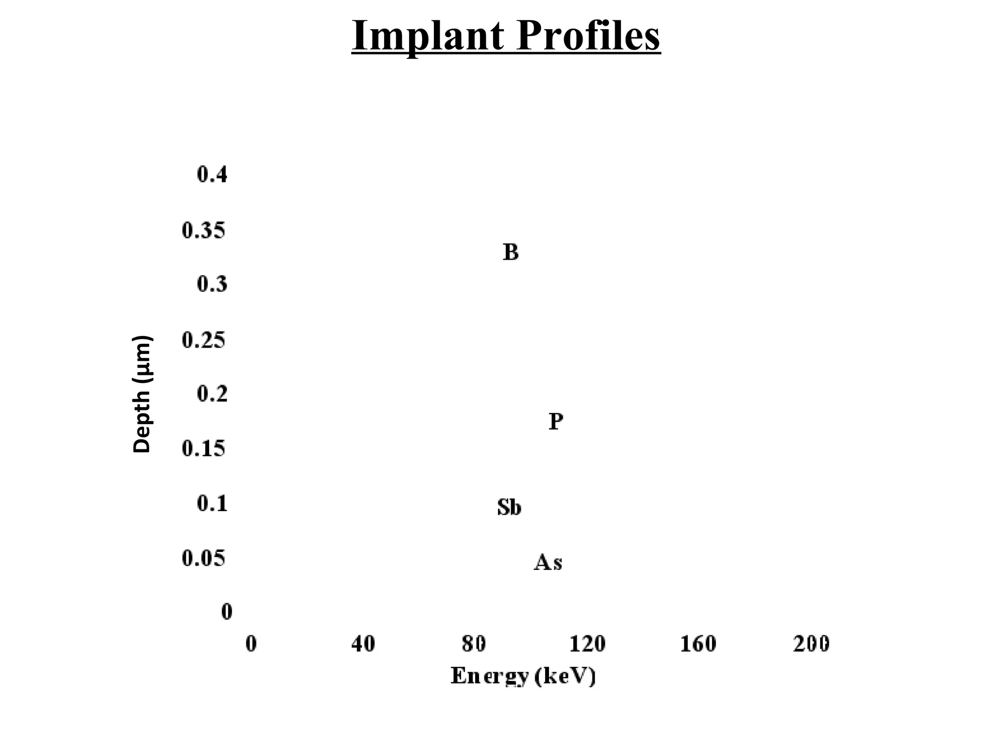 Implant Profiles
Depth(µm)
 