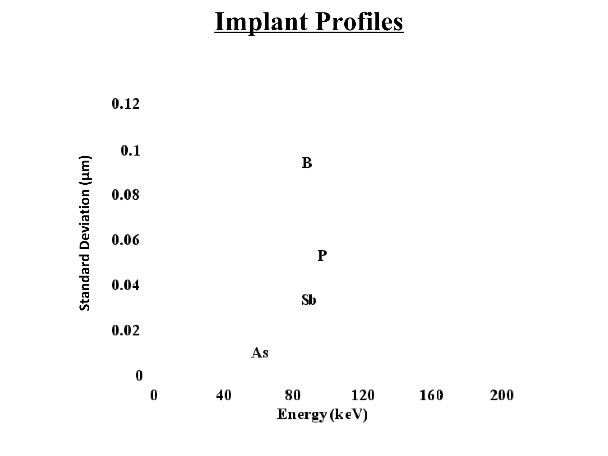 Implant Profiles
StandardDeviation(µm)
 