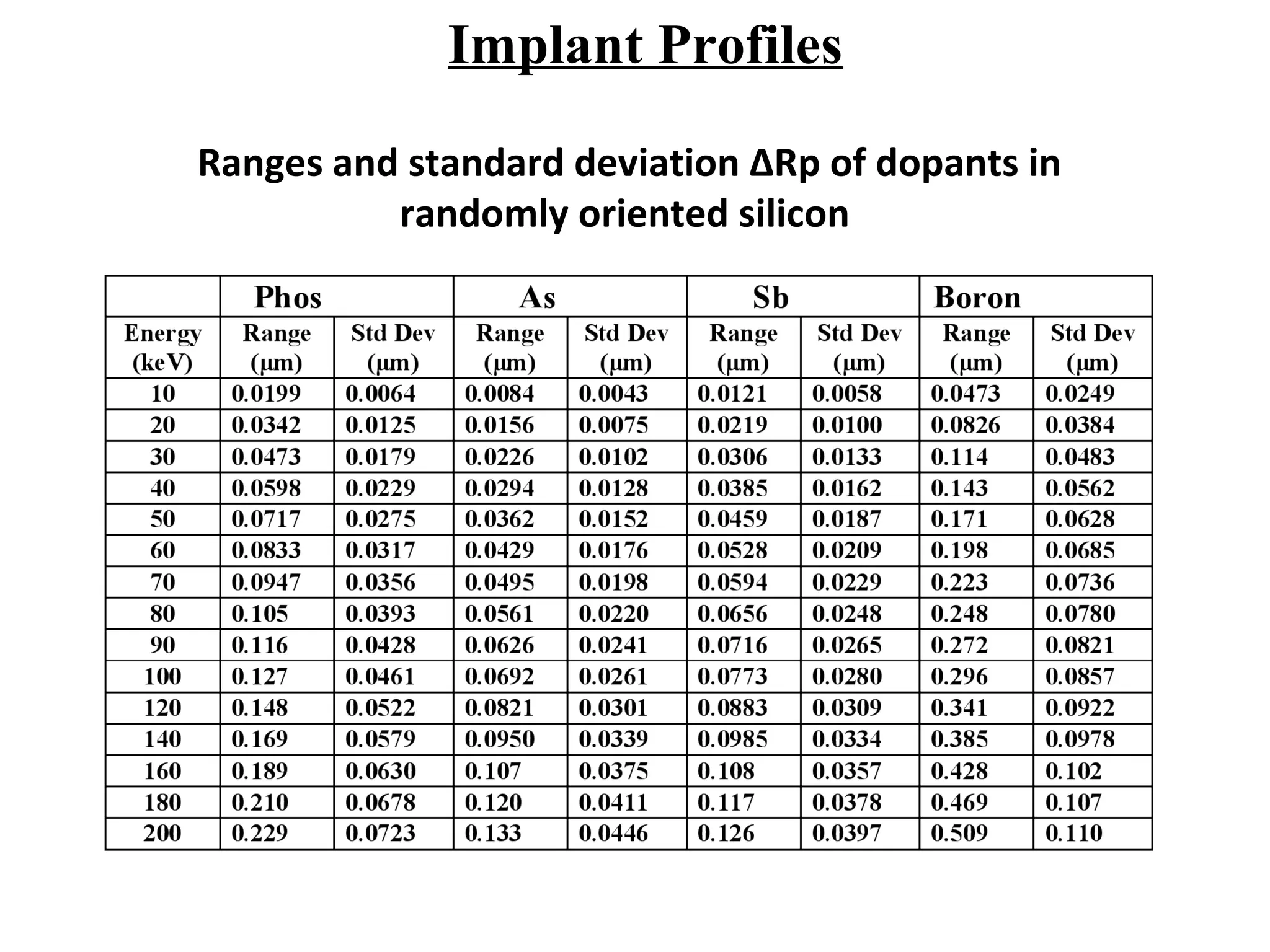 Implant Profiles
Ranges and standard deviation ∆Rp of dopants in
randomly oriented silicon
 