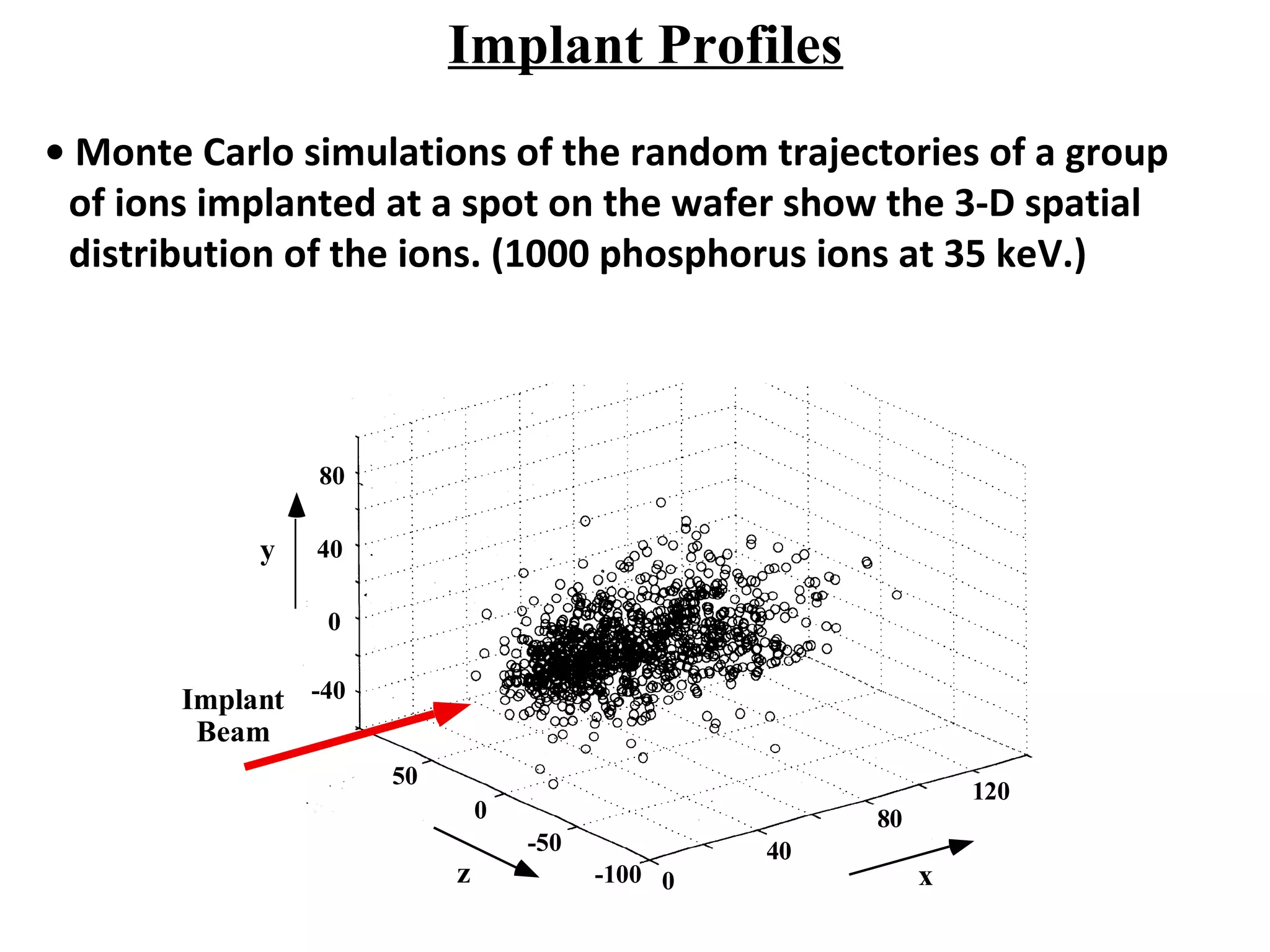 Implant Profiles
• Monte Carlo simulations of the random trajectories of a group
of ions implanted at a spot on the wafer show the 3-D spatial
distribution of the ions. (1000 phosphorus ions at 35 keV.)
Implant
Beam
x
y
z
80
40
0
-40
0
50
-100
-50
0
40
80
120
 