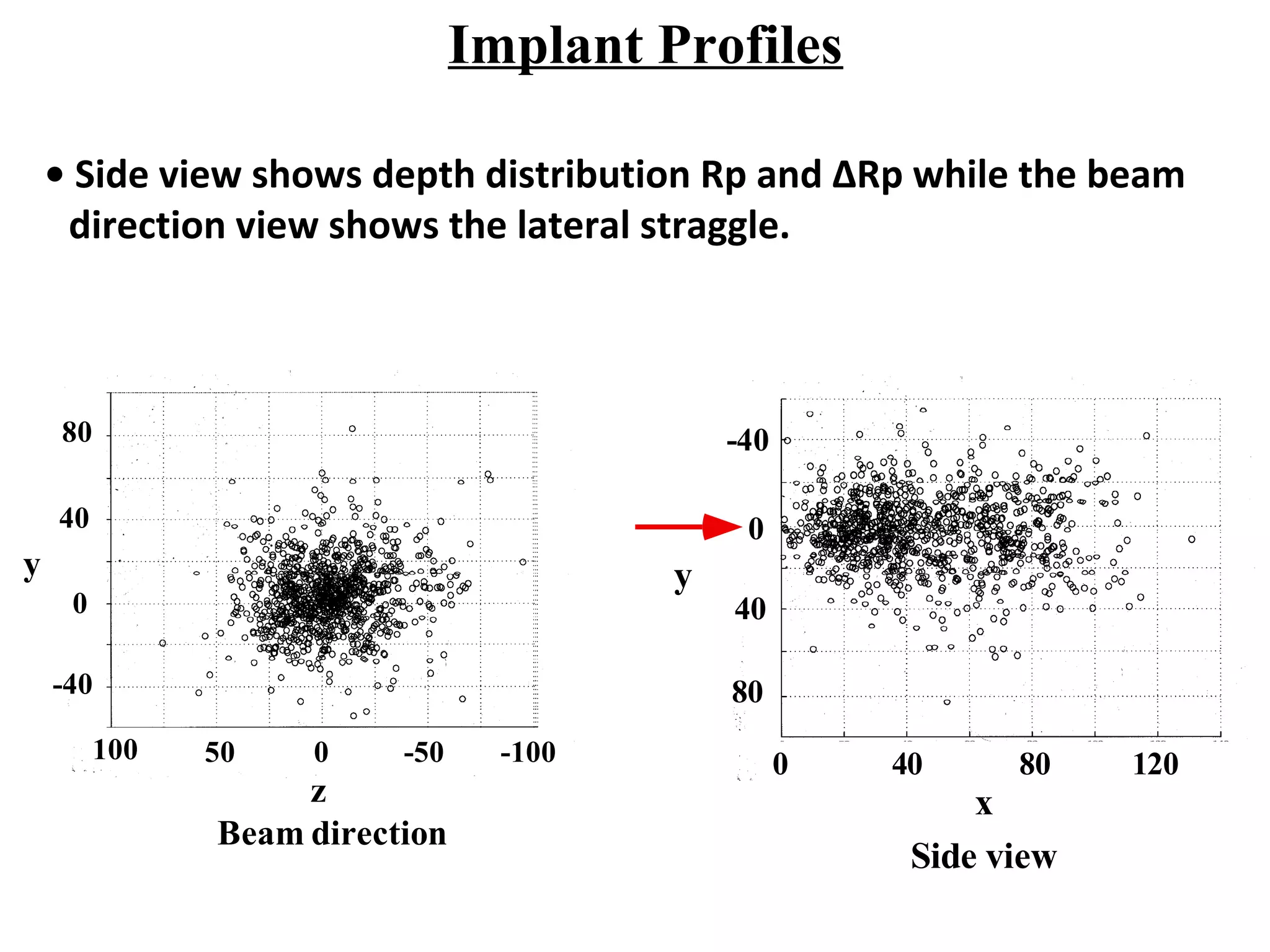 Implant Profiles
• Side view shows depth distribution Rp and ∆Rp while the beam
direction view shows the lateral straggle.
z
Beam direction
80
40
0
-40
y
050100 -100-50
y
-40
0
40
80
x
Side view
0 40 80 120
 