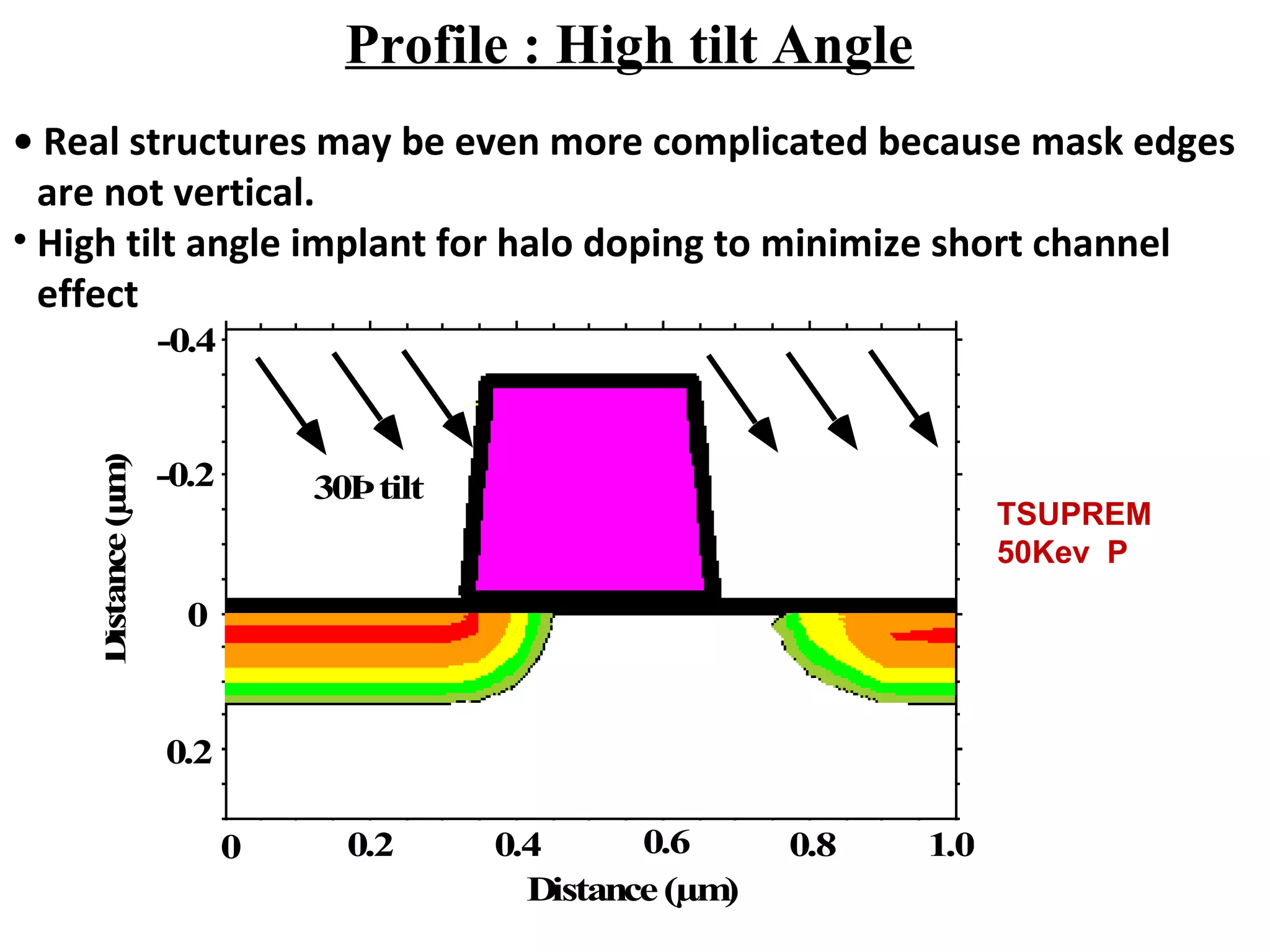 Profile : High tilt Angle
• Real structures may be even more complicated because mask edges
are not vertical.
• High tilt angle implant for halo doping to minimize short channel
effect
30DegreeTilt
Distance(µm)
Distance(µm)
30Þtilt
0 0.2 0.4 0.6 0.8 1.0
0.2
0
-0.2
-0.4
TSUPREM
50Kev P
 