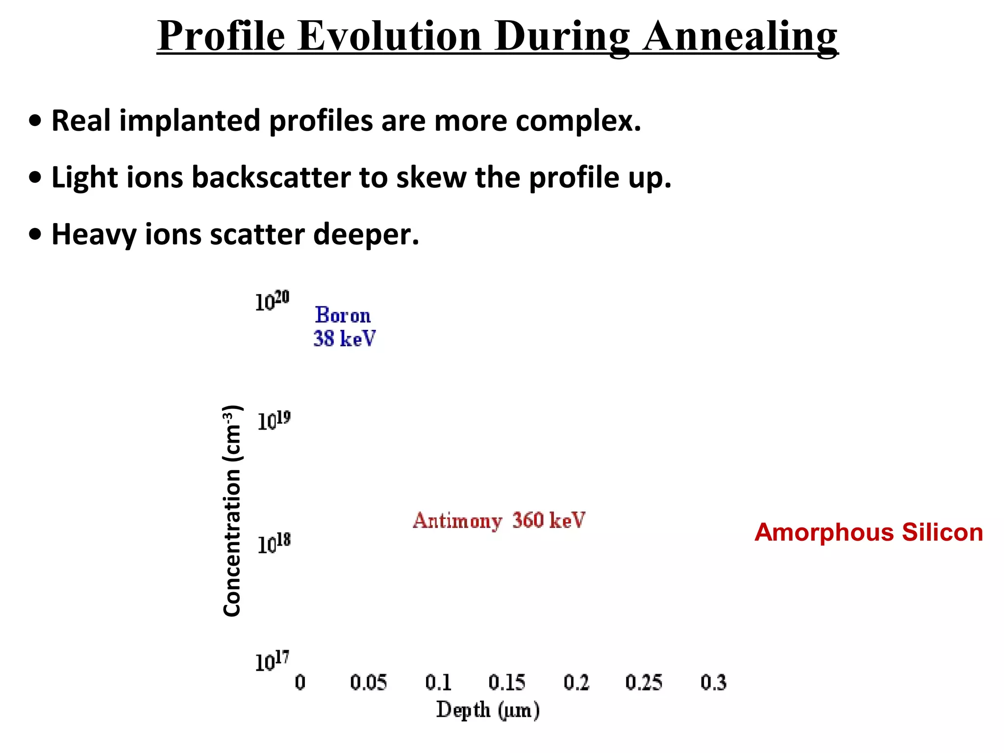Profile Evolution During Annealing
• Real implanted profiles are more complex.
• Light ions backscatter to skew the profile up.
• Heavy ions scatter deeper.Concentration(cm-3
)
Amorphous Silicon
 