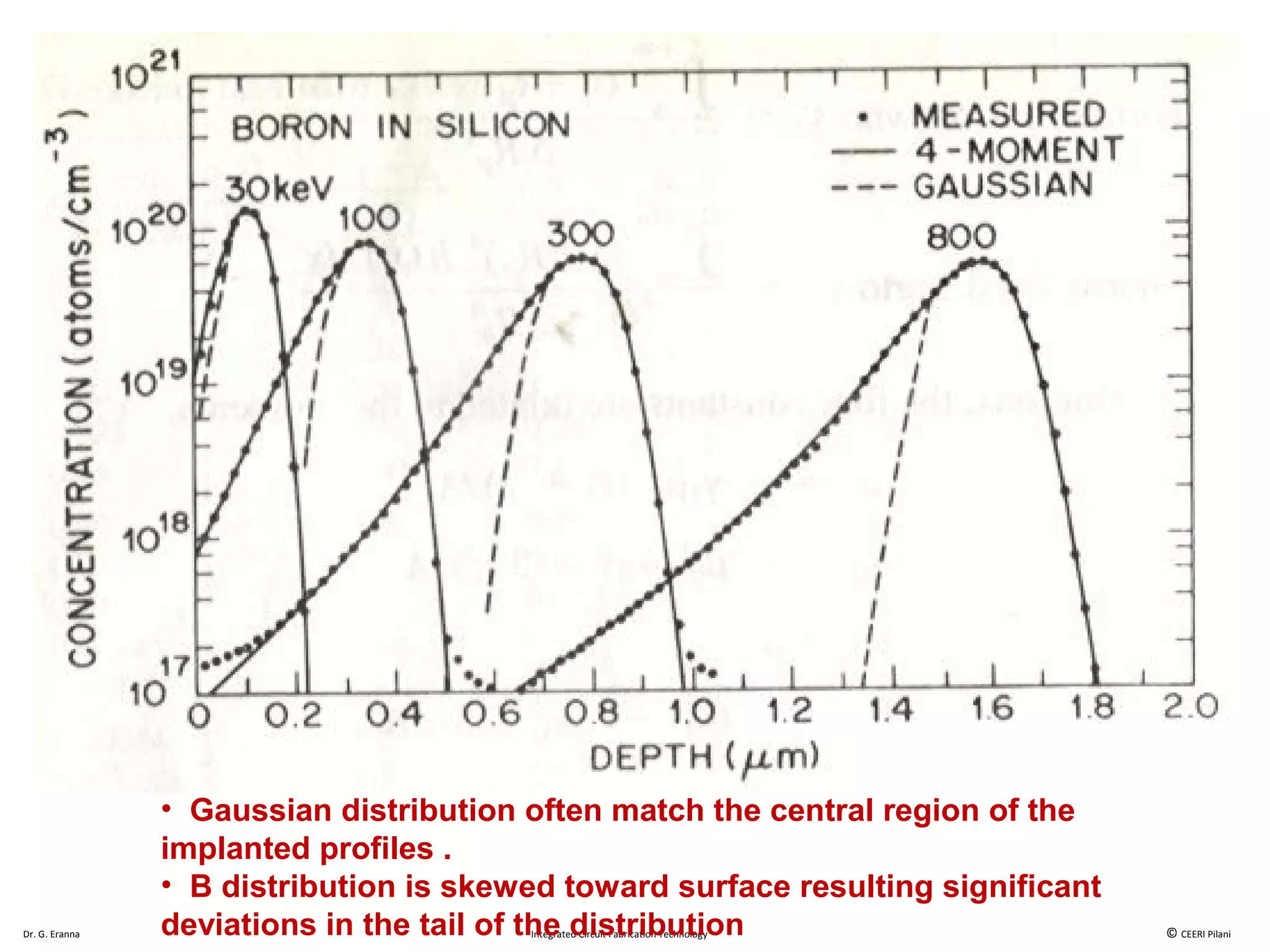Dr. G. Eranna Integrated Circuit Fabrication Technology © CEERI Pilani
• Gaussian distribution often match the central region of the
implanted profiles .
• B distribution is skewed toward surface resulting significant
deviations in the tail of the distribution
 