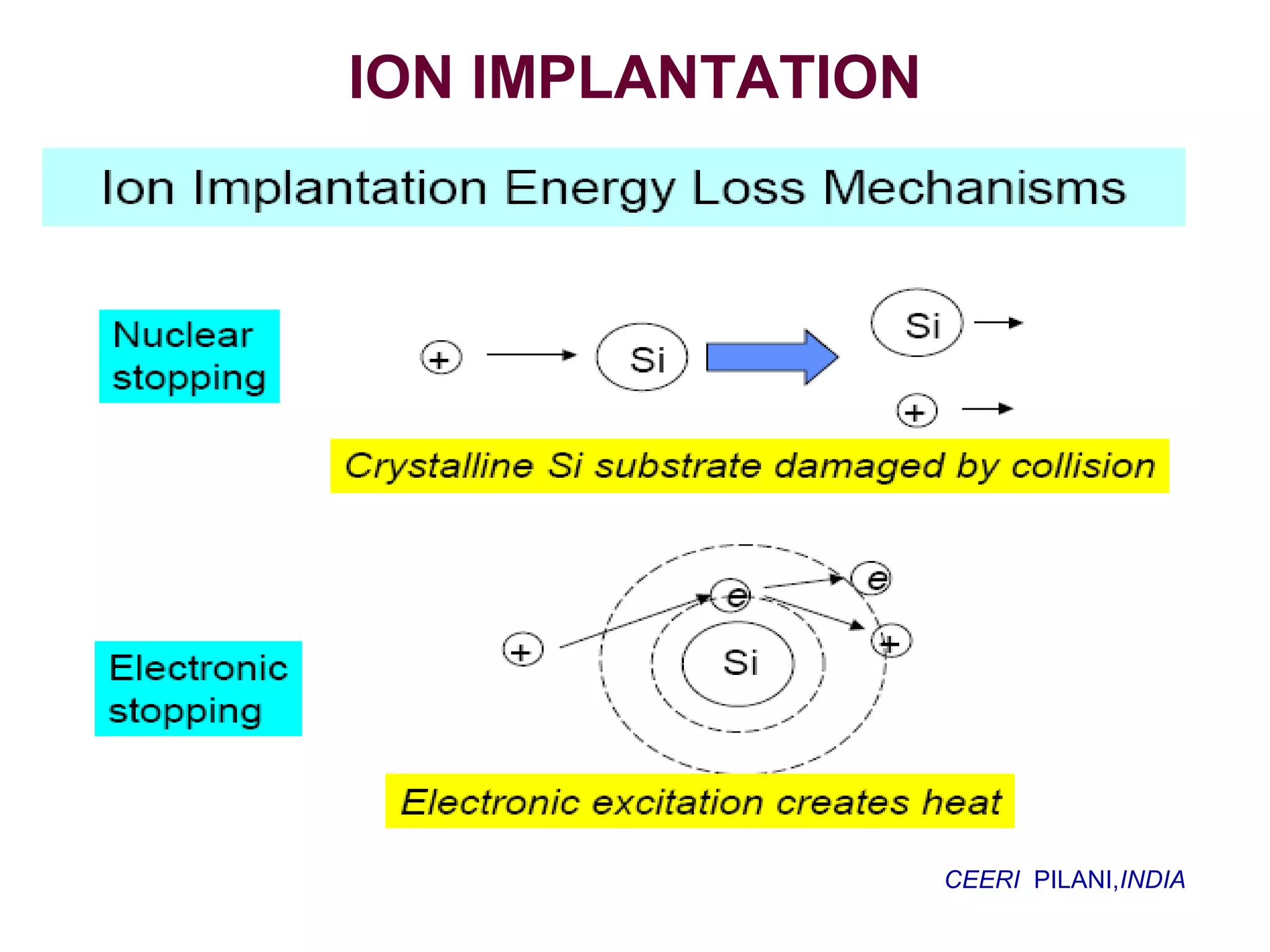 ION IMPLANTATION
CEERI PILANI,INDIA
 