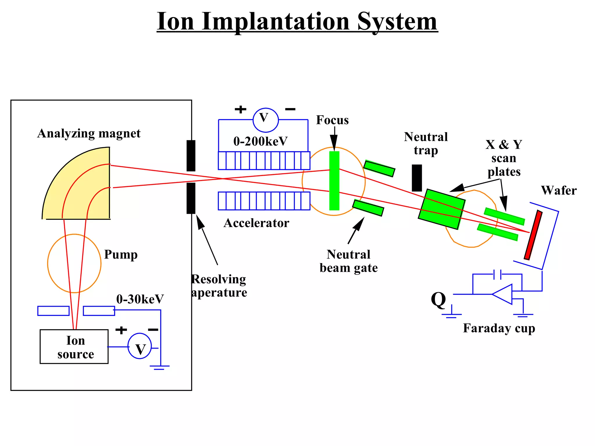 Ion Implantation System
V
V
Ion
source
Analyzing magnet
Pump
Resolving
aperature
Accelerator
Focus
Neutral
beam gate
Neutral
trap X & Y
scan
plates
Wafer
Faraday cup
Q0-30keV
0-200keV
 