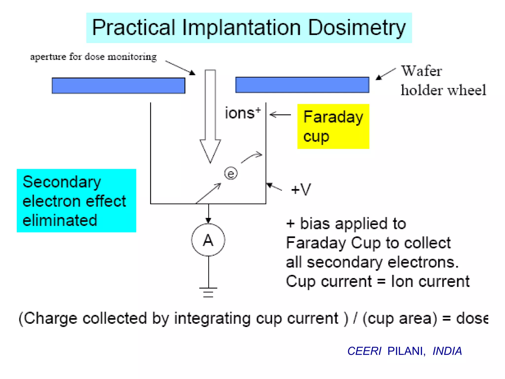 ION IMPLANTATION
CEERI PILANI, INDIA
 
