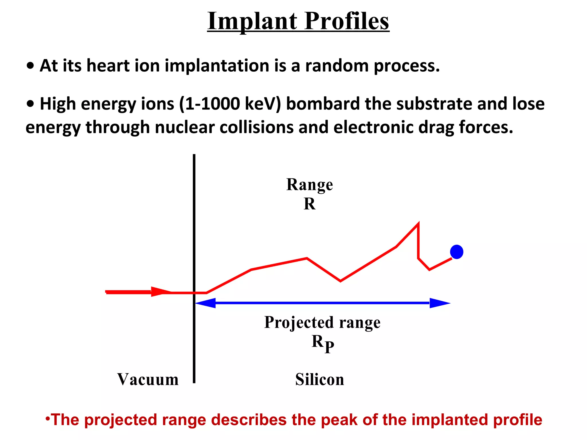 Implant Profiles
• At its heart ion implantation is a random process.
• High energy ions (1-1000 keV) bombard the substrate and lose
energy through nuclear collisions and electronic drag forces.
Range
R
Projected range
RP
Vacuum Silicon
•The projected range describes the peak of the implanted profile
 