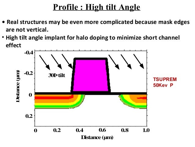 halo implant ion ioff gain ro