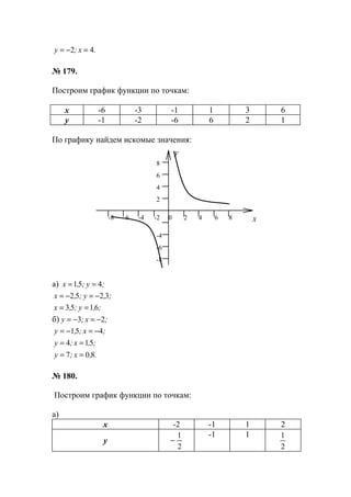 .x;y 42 =−=
№ 179.
Построим график функции по точкам:
х -6 -3 -1 1 3 6
у -1 -2 -6 6 2 1
По графику найдем искомые значения:
а) ;y;,x 451 ==
;,y;,x 3252 −=−=
;,y;,x 6153 ==
б) ;x;y 23 −=−=
.,x;y
;,x;y
;x;,y
807
514
451
==
==
−=−=
№ 180.
Построим график функции по точкам:
а)
х -2 -1 1 2
у
2
1
−
-1 1
2
1
-6
y
x0 2 4
4
2
-4
-4-8 6 8
6
8
-8
-2-6
www.5balls.ru
 
