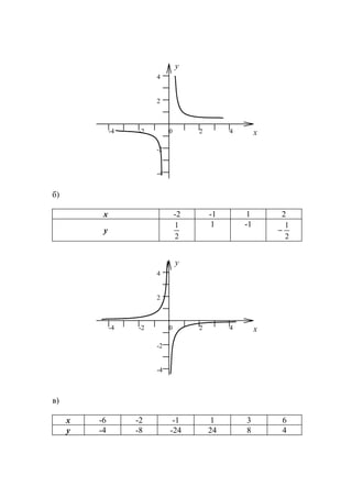б)
х -2 -1 1 2
у
2
1 1 -1
2
1
−
в)
х -6 -2 -1 1 3 6
у -4 -8 -24 24 8 4
y
x0 2
2
-2
-2-4 4
4
-4
y
x0 2
2
-2
-2-4 4
4
-4
www.5balls.ru
 