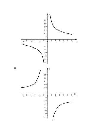г)
y
x
6
8
4
10
0 2-2-4 4 6
12
-6
-4
-6
-8
-10
-12
-14
y
x
6
8
4
10
0 2-2-4 4 6
12
-6
-4
-6
-8
-10
-12
-14
www.5balls.ru
 