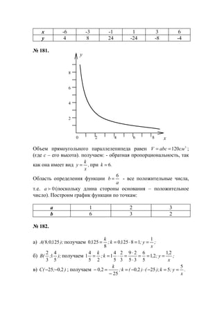 х -6 -3 -1 1 3 6
у 4 8 24 -24 -8 -4
№ 181.
Объем прямоугольного параллелепипеда равен 3
120смabcV == ;
(где с – его высота). получаем: - обратная пропорциональность, так
как она имеет вид ,
x
k
y = при .k 6=
Область определения функции
a
b
6
= - все положительные числа,
т.е. 0fa (поскольку длина стороны основания – положительное
число). Построим график функции по точкам:
a 1 2 3
b 6 3 2
№ 182.
а) );,;(A 12508 получаем ;
x
y;,k;
k
,
1
181250
8
1250 ==⋅==
б) );;(B
5
4
1
3
2
получаем ;
x
,
y;,k;
k 21
21
5
6
35
29
3
2
5
4
1
25
4
1 ===
⋅
⋅
=⋅==
в) ),;(C 2025 −− ; получаем .
x
y;k);(),(k;
k
,
5
52520
25
20 ==−⋅−=
−
=−
y
x
4
2
0 2 4 6
6
8
8
www.5balls.ru
 