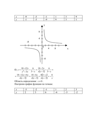 x -9 -3 -1 1 3 9
y -1 -3 -9 9 3 1
б)
( )
=
−
−
−
−
=
−
−
−
−
=
xxx
x
xxx
x
y
3
6
3
218
3
6
3
1218
2
( ) ( )
( )
( )
.
xxx
x
xx
x
xx
xx 6
3
36
3
618
3
61218
−=
−
−
=
−
−
=
−
+−
=
Область определения: 0≠x .
Построим график функции по точкам:
x -3 -2 -1 1 2 3
y 2 3 6 -6 -3 -2
4
8
4 8
-8
-8
0
x
y
www.5balls.ru
 
