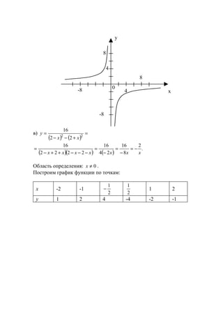 в)
( ) ( )
=
+−−
= 22
22
16
xx
y
( )( ) ( )
.
xxxxxxx
2
8
16
24
16
2222
16
−=
−
=
−
=
−−−++−
=
Область определения: 0≠x .
Построим график функции по точкам:
x -2 -1
2
1
−
2
1
1 2
y 1 2 4 -4 -2 -1
4
8
4
8
-8
-8
0
x
y
www.5balls.ru
 