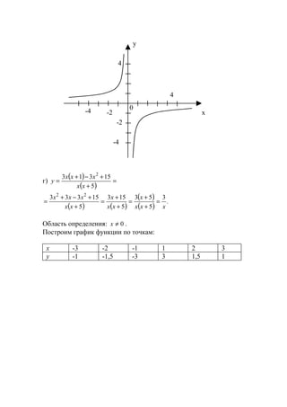 г)
( )
( )
=
+
+−+
=
5
15313 2
xx
xxx
y
( ) ( )
( )
( )
.
xxx
x
xx
x
xx
xxx 3
5
53
5
153
5
15333 22
=
+
+
=
+
+
=
+
+−+
=
Область определения: 0≠x .
Построим график функции по точкам:
x -3 -2 -1 1 2 3
y -1 -1,5 -3 3 1,5 1
4
-2
4
-4
-4
0
x
y
-2
www.5balls.ru
 