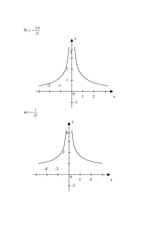 б)
x
,
y
42
=
в)
x
y
1
=
2
4
2 4
-4
0
x
y
-2
-2
2
3
1 2
-2
0
x
y
-1
-1
1
www.5balls.ru
 
