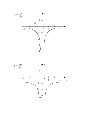 г)
x
y
1
−=
д)
x
y
6−
=
1 3-3
0
x
y
-1
-1
1
-2
- 3
- 4
2 4
-4 0
x
y
-2
-2
1
-4
- 6
www.5balls.ru
 