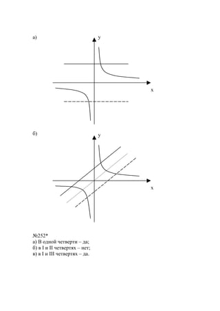 а)
б)
№252*
а) В одной четверти – да;
б) в I и II четвертях – нет;
в) в I и III четвертях – да.
x
y
x
y
www.5balls.ru
 