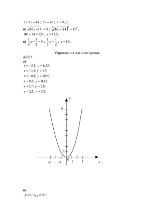 4953 =+ x ; 465 =x ; 29,x = ;
б) 111410 =−x ; ( ) 22
111410 =−x ;
1211410 =−x ; 513,x = ;
в) 0
2
1
3
1
=−x ;
2
1
3
1
=x ; 51,x = .
Упражнения для повторения.
№302
а)
;,y;,x 25652 ≈−=
;,y;,x 7131 ≈−=
;,y;,x 65080 ≈−=
;,y;,x 35060 ≈=
;,y;,x 8271 ≈=
;,y;,x 2532 ≈=
б)
;x;y , 11 21 ±==
1
9
3-3
0
x
y
1-1
www.5balls.ru
 