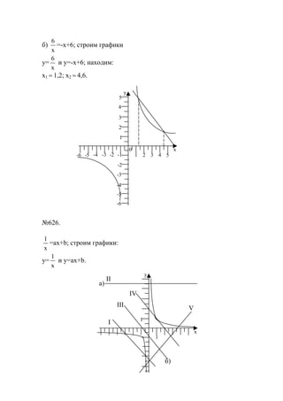 б)
х
6
=-х+6; строим графики
y=
х
6
и y=-х+6; находим:
х1 ≈ 1,2; х2 ≈ 4,6.
№626.
х
1
=ax+b; строим графики:
y=
х
1
и y=ax+b.
y
1 2 3
0
-1-2-3-4
х
4 5-5-6
1
2
3
4
5
-4
-3
-2
-5
-6
y
1
х
1
II
I
III
IV
V
а)
б)
www.5balls.ru
 