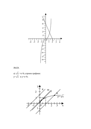№628.
а) х =x+b; строим графики:
y= х и y=x+b;
31 2
0
-1-2
1
2
3
-3
-2
4-3-4
5
4
-4
-5
-6
y
1 2 30-1-2
1
2
х
1
π m
l
k
y= х
www.5balls.ru
 
