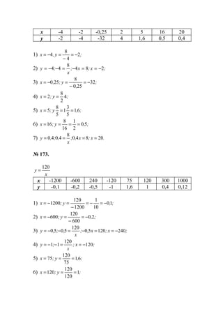 х -4 -2 -0,25 2 5 16 20
у -2 -4 -32 4 1,6 0,5 0,4
1) ;y,x 2
4
8
4 −=
−
=−=
2) ;x;x;
x
;y 284
8
44 −==−=−−=
3) ;
,
y;,x 32
250
8
250 −=
−
=−=
4) ;y;x 4
2
8
2 ==
5) ;,y;x 61
5
3
1
5
8
5 ===
6) ;,y;x 50
2
1
16
8
16 ====
7) .x;x,;
x
,;,y 20840
8
4040 ====
№ 173.
x
y
120
=
х -1200 -600 240 -120 75 120 300 1000
у -0,1 -0,2 -0,5 -1 1,6 1 0,4 0,12
1) ;,y;x 10
10
1
1200
120
1200 −=−=
−
=−=
2) ;,y;x 20
600
120
600 −=
−
=−=
3) ;x;x,;
x
,;,y 24012050
120
5050 −==−=−−=
4) ;x;
x
;y 120
120
11 −==−−=
5) ;,y;x 61
75
120
75 ===
6) ;y;x 1
120
120
120 ===
www.5balls.ru
 