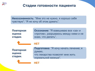 Стадии готовности пациента
Неосознанность: “Мне это не нужно, я хорошо себя
чувствую”; “Я не хочу об этом думать”.
Осознание: “Я взвешиваю все «за» и
«против», разрываюсь между ними и не
знаю, что делать”.
Подготовка: “Я хочу начать лечение; я
думаю,
что лекарства позволят мне жить
нормальной жизнью”.
Повторная
оценка
стадии.
НЕТ
Повторная
оценка
стадии.
НЕТ
 