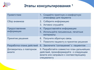 Этапы консультирования 1
Приветствие 1. Создайте приятную и комфортную
атмосферу для пациента
Сбор анамнеза 2. Соберите информацию
3. Активно слушайте
Предоставление
информации
4. Предоставляйте информацию
5. Используйте письменные, печатные
материалы
Принятие решения 6. Получите обратную связь
7. Помогите пациенту в принятии решения
Разработка плана действий 8. Заключите “соглашение” с пациентом
Договоритесь о повторном
визите
9. Разработайте совместно план дальнейших
действий, проинформируйте о следующем
визите или направьте к соотвествующему
специалисту
 