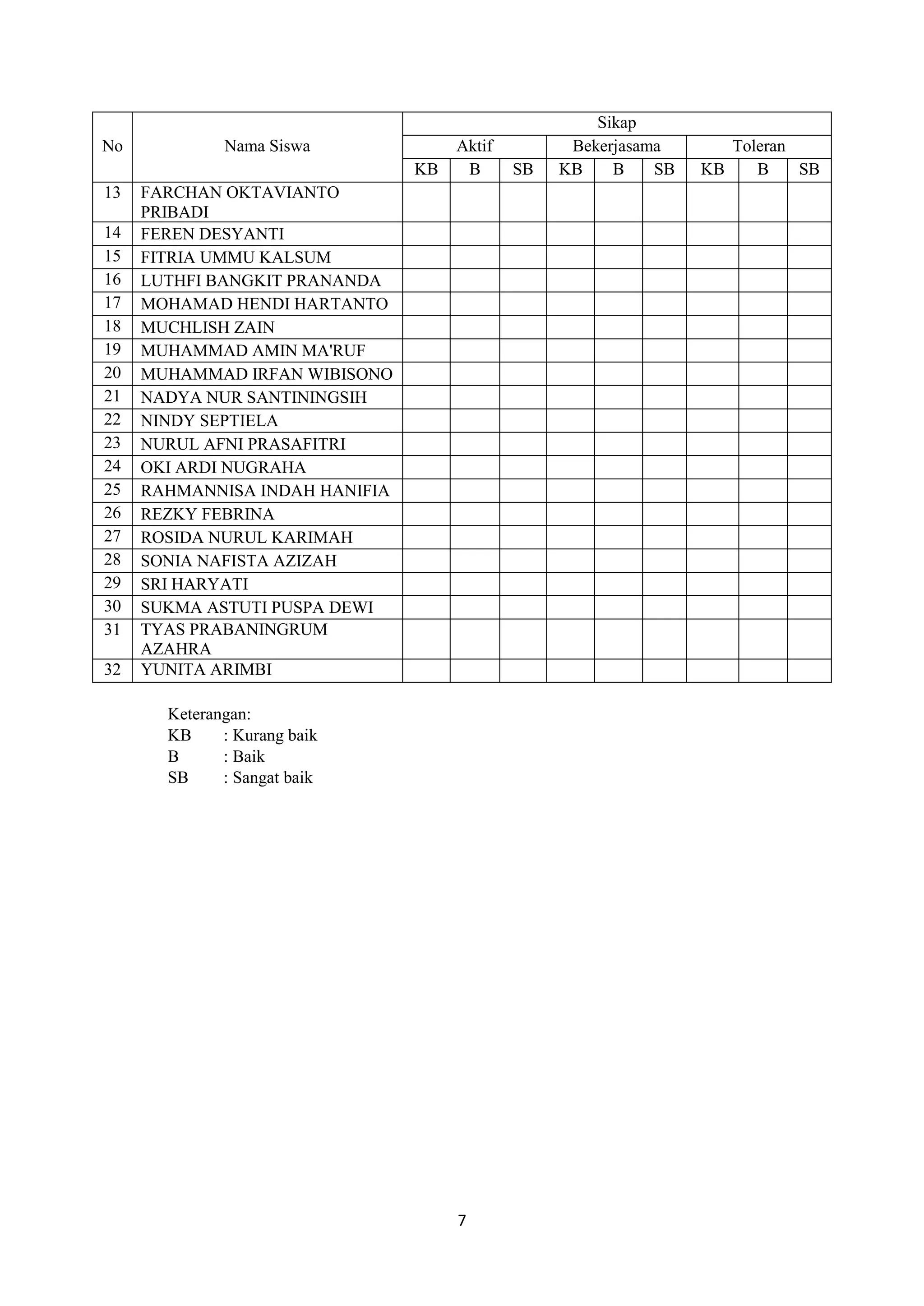 7
No Nama Siswa
Sikap
Aktif Bekerjasama Toleran
KB B SB KB B SB KB B SB
13 FARCHAN OKTAVIANTO
PRIBADI
14 FEREN DESYANTI
15 FITRIA UMMU KALSUM
16 LUTHFI BANGKIT PRANANDA
17 MOHAMAD HENDI HARTANTO
18 MUCHLISH ZAIN
19 MUHAMMAD AMIN MA'RUF
20 MUHAMMAD IRFAN WIBISONO
21 NADYA NUR SANTININGSIH
22 NINDY SEPTIELA
23 NURUL AFNI PRASAFITRI
24 OKI ARDI NUGRAHA
25 RAHMANNISA INDAH HANIFIA
26 REZKY FEBRINA
27 ROSIDA NURUL KARIMAH
28 SONIA NAFISTA AZIZAH
29 SRI HARYATI
30 SUKMA ASTUTI PUSPA DEWI
31 TYAS PRABANINGRUM
AZAHRA
32 YUNITA ARIMBI
Keterangan:
KB : Kurang baik
B : Baik
SB : Sangat baik
 