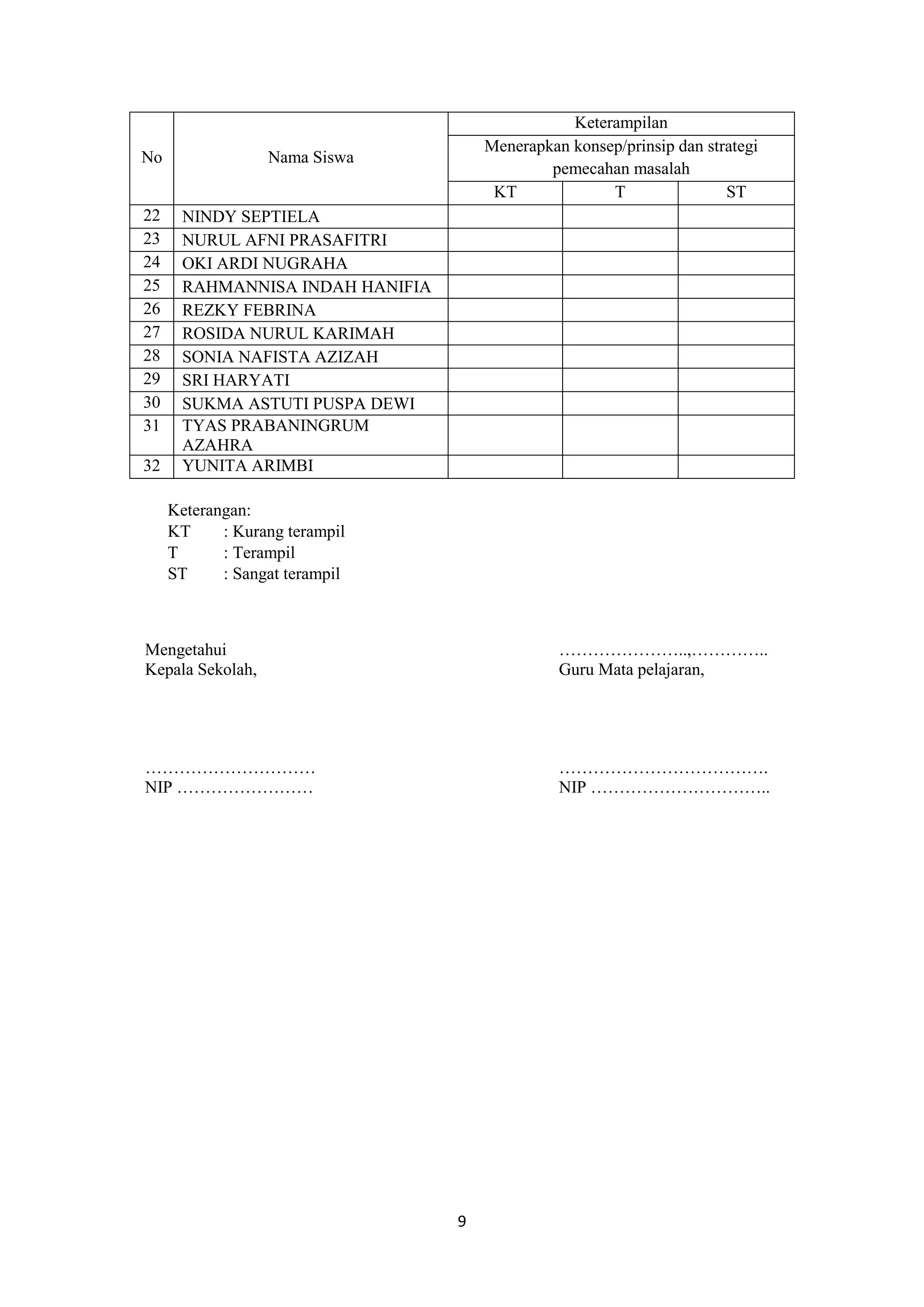 9
No Nama Siswa
Keterampilan
Menerapkan konsep/prinsip dan strategi
pemecahan masalah
KT T ST
22 NINDY SEPTIELA
23 NURUL AFNI PRASAFITRI
24 OKI ARDI NUGRAHA
25 RAHMANNISA INDAH HANIFIA
26 REZKY FEBRINA
27 ROSIDA NURUL KARIMAH
28 SONIA NAFISTA AZIZAH
29 SRI HARYATI
30 SUKMA ASTUTI PUSPA DEWI
31 TYAS PRABANINGRUM
AZAHRA
32 YUNITA ARIMBI
Keterangan:
KT : Kurang terampil
T : Terampil
ST : Sangat terampil
Mengetahui …………………..,…………..
Kepala Sekolah, Guru Mata pelajaran,
………………………… ……………………………….
NIP …………………… NIP …………………………..
 