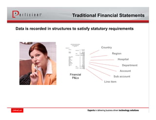Data is recorded in structures to satisfy statutory requirements
Country
Region
Hospital
Sub account
Account
Department
Line item
Financial
P&Ls
Traditional Financial Statements
 