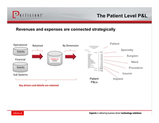 Events
Financial
Events
Operational 
Sub Systems
Key drivers and details are retained
Specialty
Surgeon
Patient
Ward
Procedure
Insurer
ImplantPatient
P&Ls
Retained By Dimension
Revenues and expenses are connected strategically
The Patient Level P&L
 
