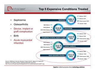 Top 5 Expensive Conditions Treated
• Septicemia
• Osteoarthritis
• Device, implant or
graft complication
• Birth
• Acute myocardial
infarction
Source: Healthcare Cost and Utilization Project (HCUP), Agency for Healthcare
Research and Quality (AHRQ), Statistical Brief #160, Dec 2013.
http://hcup-us.ahrq.gov/reports/infographics/HCUP_MostExpensiveCond2011.jpg
 
