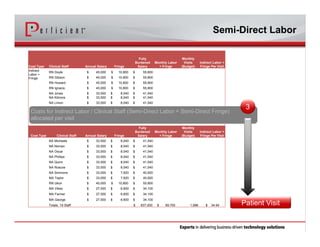 Semi-Direct Labor
Patient Visit
Cost Type Clinical Staff Annual Salary Fringe
Fully
Burdened
Salary
Monthly Labor
+ Fringe
Monthly
Visits
(Budget)
Indirect Labor +
Fringe Per Visit
Indirect
Labor +
Fringe
RN Doyle $ 45,000 $ 10,800 $ 55,800
RN Gibson $ 45,000 $ 10,800 $ 55,800
RN Howard $ 45,000 $ 10,800 $ 55,800
RN Ignacio $ 45,000 $ 10,800 $ 55,800
NA Jones $ 33,500 $ 8,040 $ 41,540
NA Kilmore $ 33,500 $ 8,040 $ 41,540
NA Limon $ 33,500 $ 8,040 $ 41,540
Cost Type Clinical Staff Annual Salary Fringe
Fully
Burdened
Salary
Monthly Labor
+ Fringe
Monthly
Visits
(Budget)
Indirect Labor +
Fringe Per Visit
NA Micheals $ 33,500 $ 8,040 $ 41,540
NA Noman $ 33,500 $ 8,040 $ 41,540
NA Oscar $ 33,500 $ 8,040 $ 41,540
NA Phillips $ 33,500 $ 8,040 $ 41,540
NA Quinn $ 33,500 $ 8,040 $ 41,540
NA Roscoe $ 33,500 $ 8,040 $ 41,540
NA Simmons $ 33,000 $ 7,920 $ 40,920
MA Taylor $ 33,000 $ 7,920 $ 40,920
RN Ukon $ 45,000 $ 10,800 $ 55,800
MA Vikes $ 27,500 $ 6,600 $ 34,100
MA Farmer $ 27,500 $ 6,600 $ 34,100
MA George $ 27,500 $ 6,600 $ 34,100
Totals, 19 Staff $ 837,000 $ 69,750 1,996 $ 34.94
Costs for Indirect Labor / Clinical Staff (Semi-Direct Labor + Semi-Direct Fringe)
allocated per visit
Costs for Indirect Labor / Clinical Staff (Semi-Direct Labor + Semi-Direct Fringe)
allocated per visit
3
 